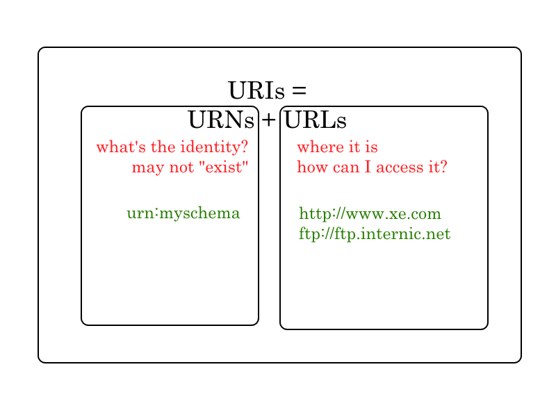 How the Domain Name System Works - URI- URN - URL - URC